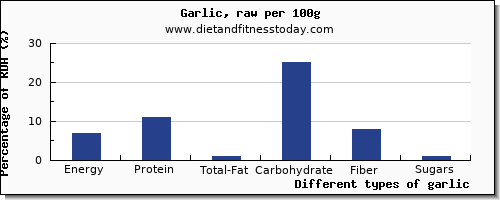 nutritional value and nutrition facts in garlic per 100g